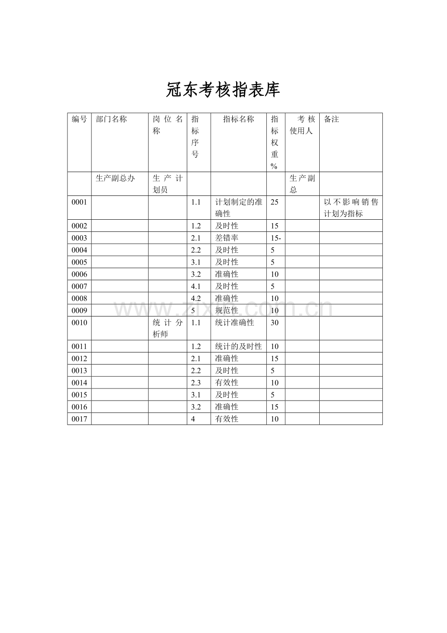 考核指表库及定义生产副总办.docx_第1页