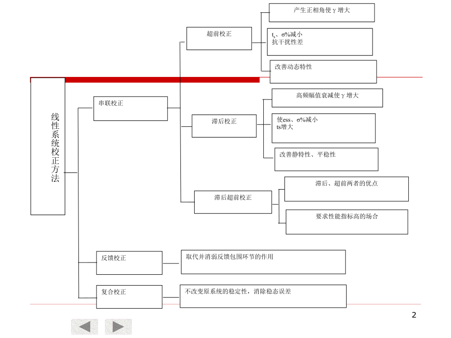 自动控制原理第6章.ppt_第2页