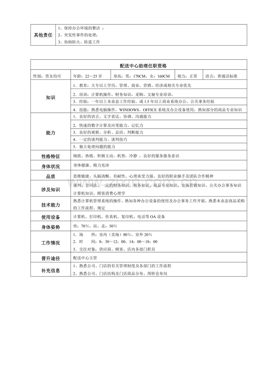 某大型跨国连锁超市配送中心助理岗位说明书.docx_第2页