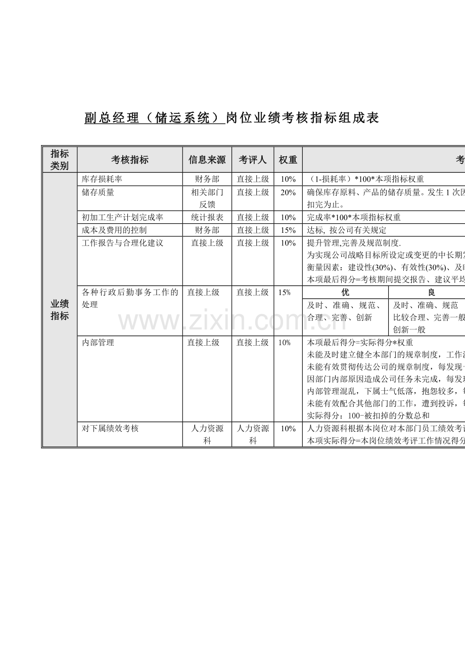 食品行业-储运系统副总经理关键业绩指标(KPI).docx_第1页