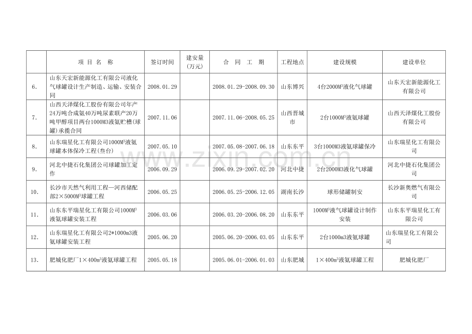 气柜储罐业绩1.docx_第2页