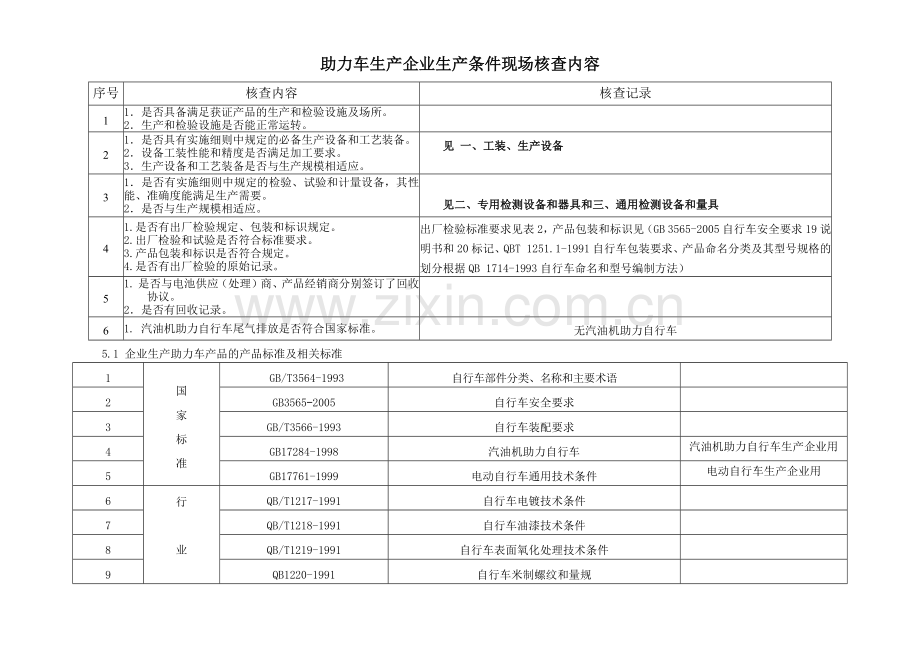 助力车生产企业生产条件现场核查内容.docx_第1页