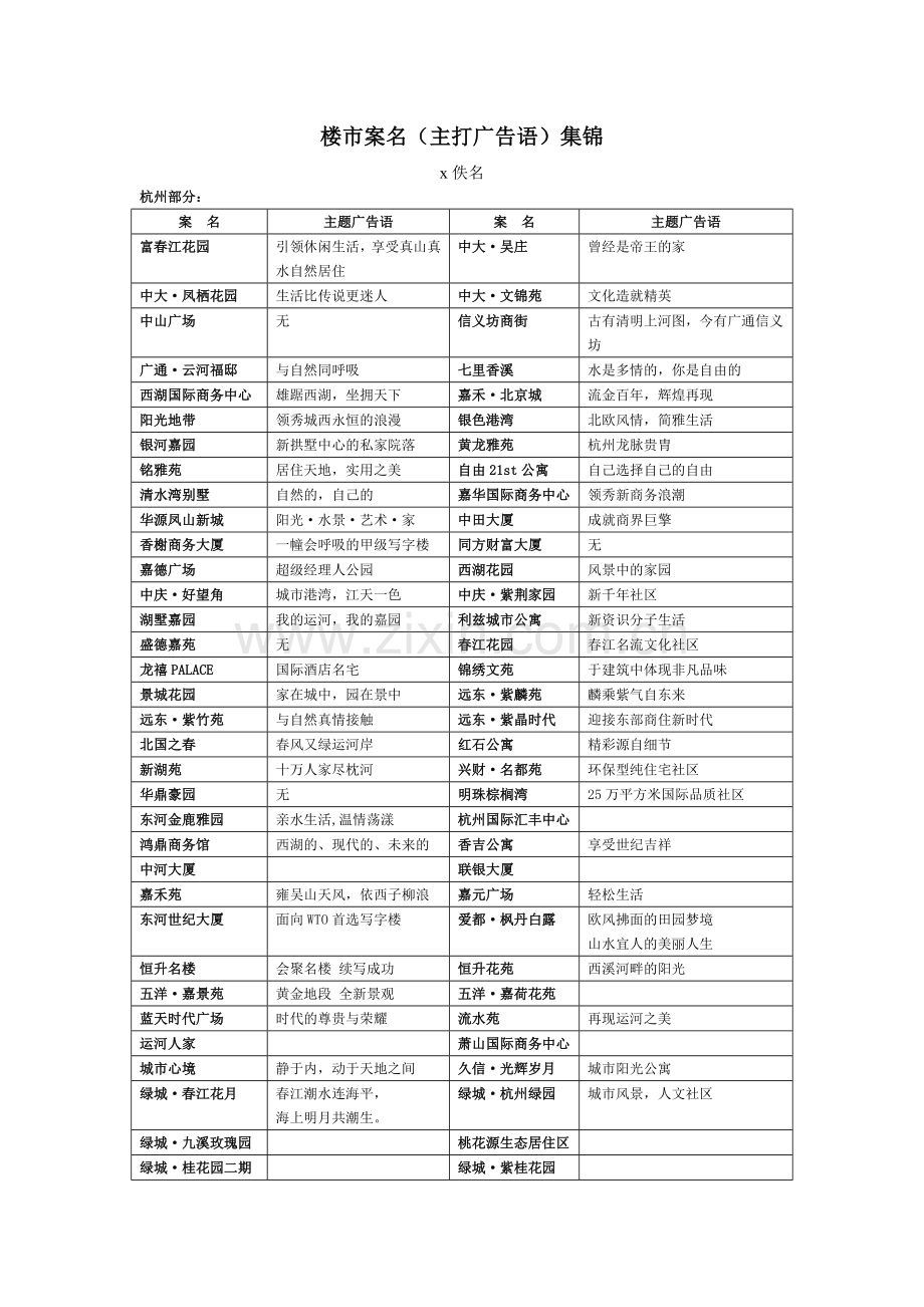楼市案名主打广告语集锦.docx_第1页