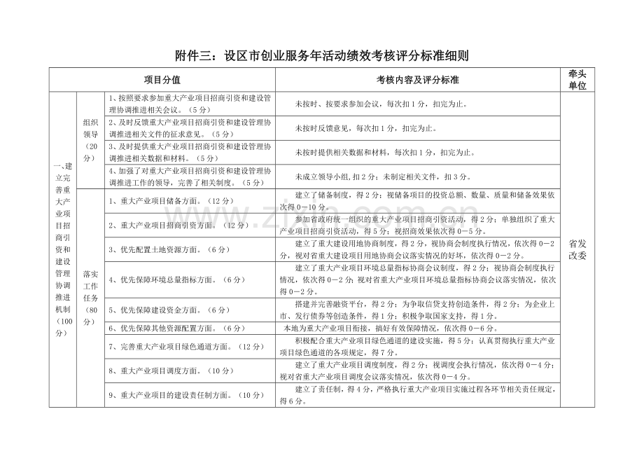 附件三：设区市创业服务年活动绩效考核评分标准细则.docx_第1页