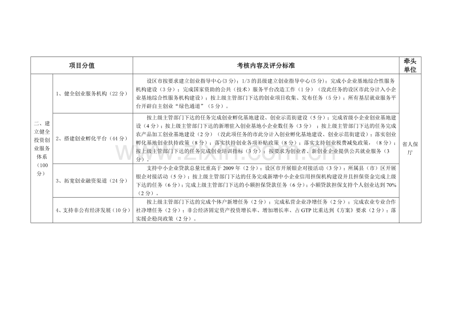 附件三：设区市创业服务年活动绩效考核评分标准细则.docx_第2页