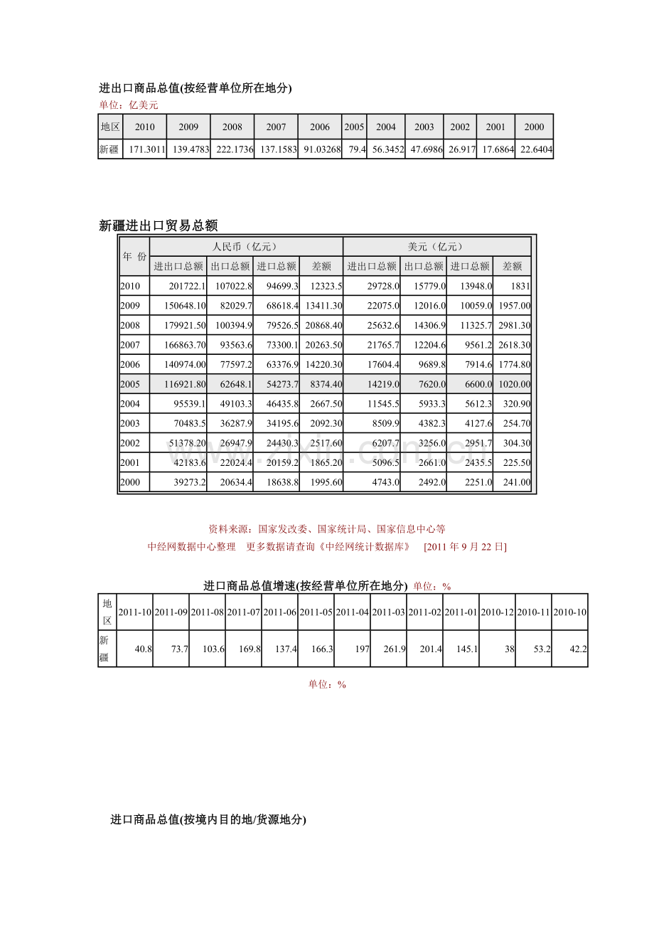 进出口商品总值.docx_第1页
