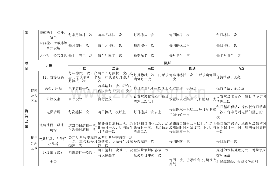 泉州市物业服务标准与收费标准级别对照表.docx_第2页