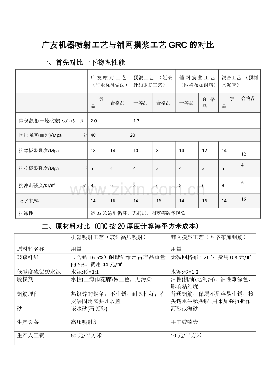 喷射工艺与手工做法对比GRC的优劣.docx_第1页