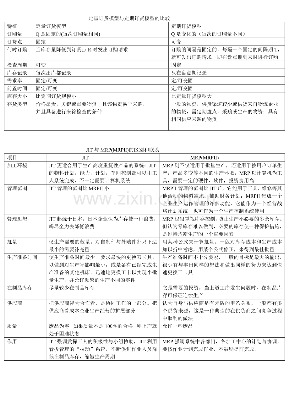 定量订货模型与定期订货模型的比较.doc_第1页