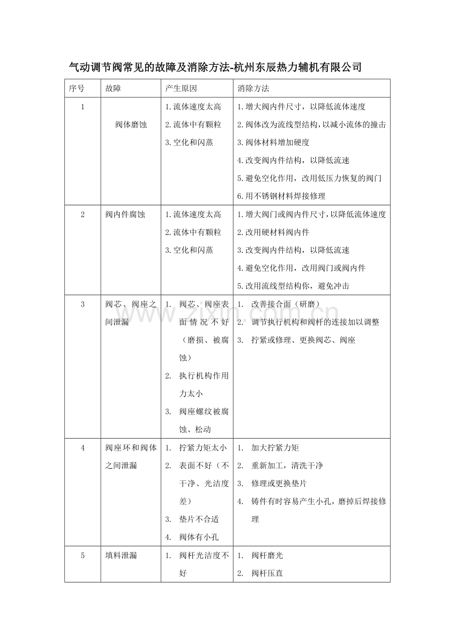 气动调节阀常见的故障及消除方法-杭州东辰热力辅机有限公司.doc_第1页