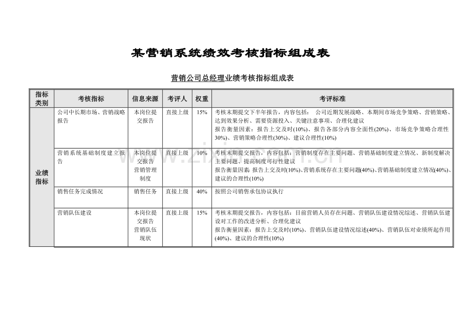 某营销系统绩效考核指标组成表.docx_第1页