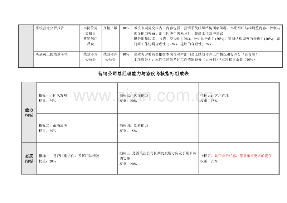某营销系统绩效考核指标组成表.docx_第2页
