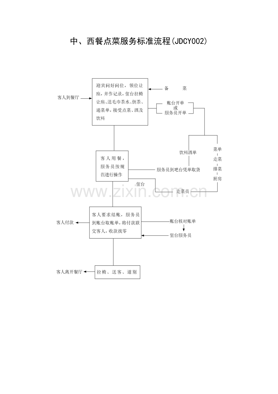 中西餐点菜服务标准流程.docx_第1页