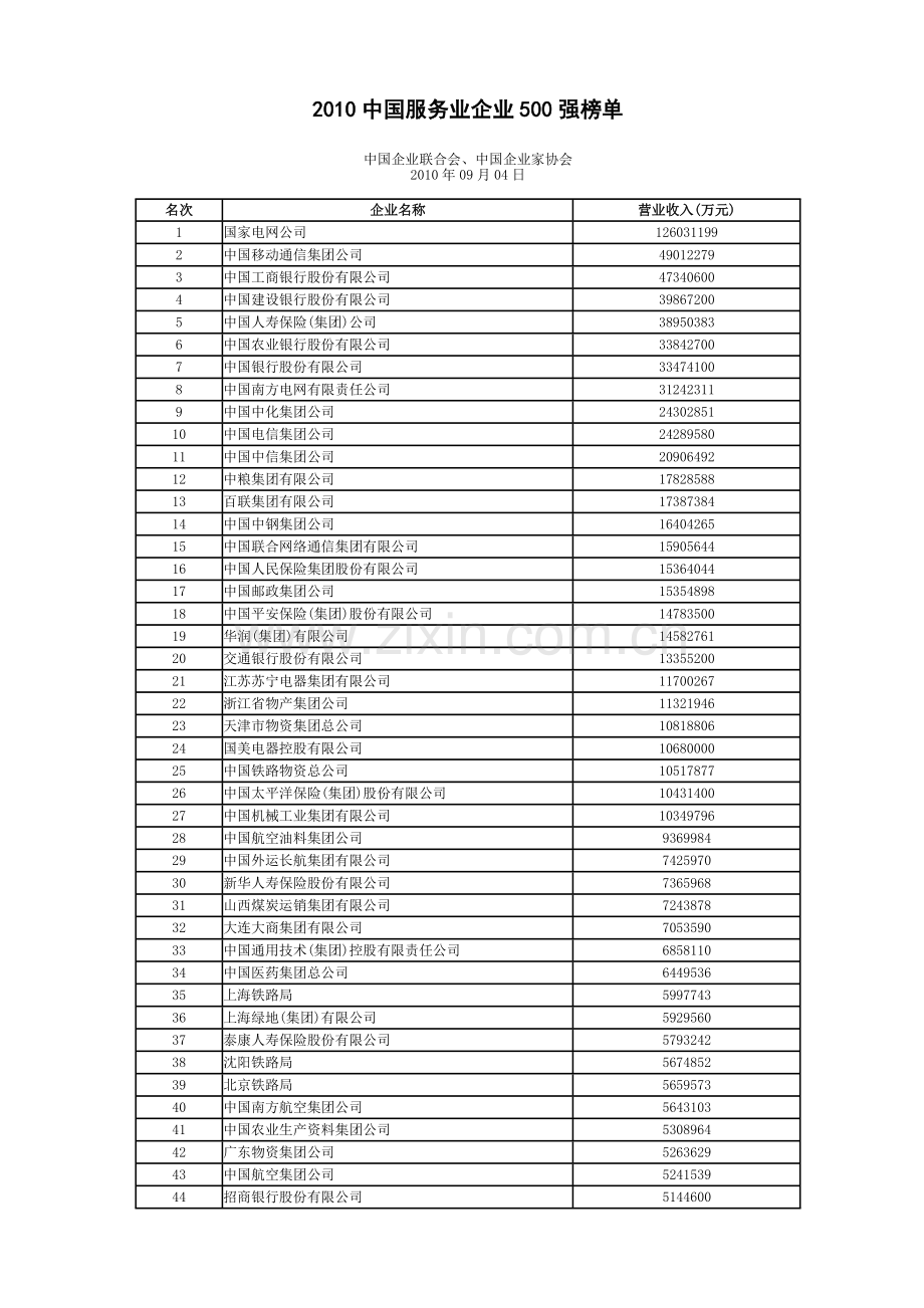 XXXX中国服务业企业500强榜单.docx_第1页