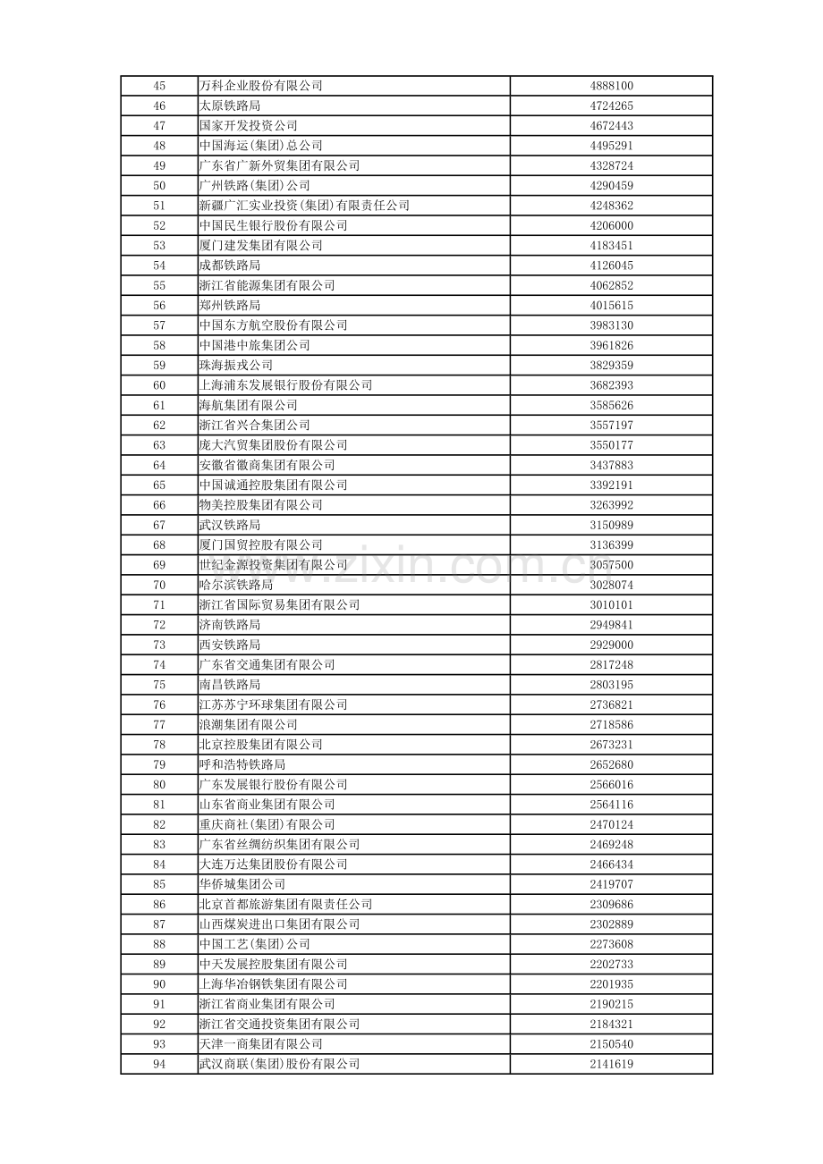 XXXX中国服务业企业500强榜单.docx_第2页
