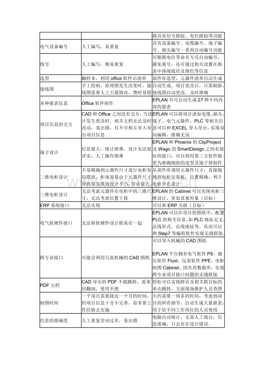 EPLAN标准化设计(转贴).doc_第2页