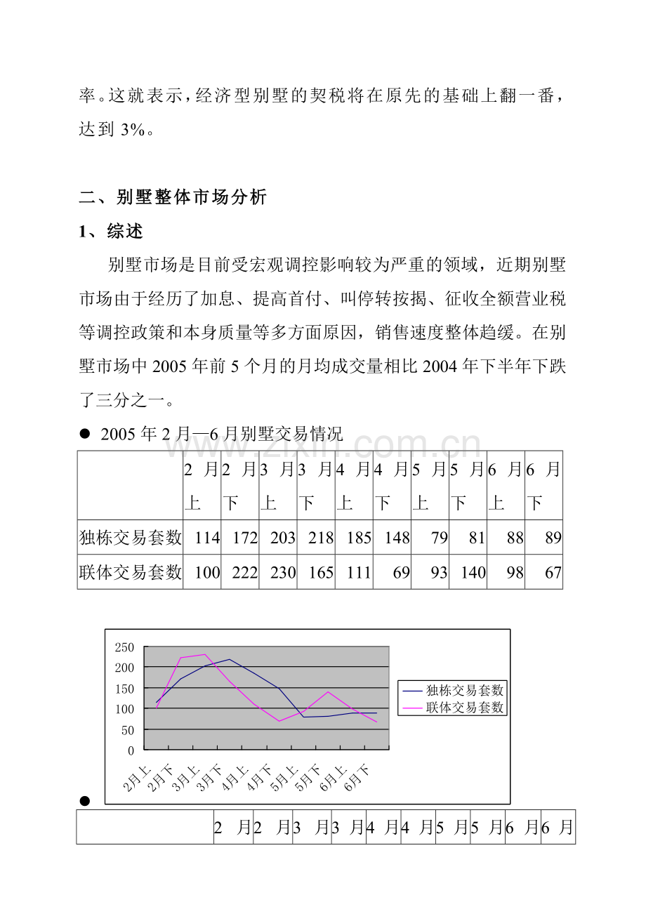 上海别墅市场分析报告.docx_第2页