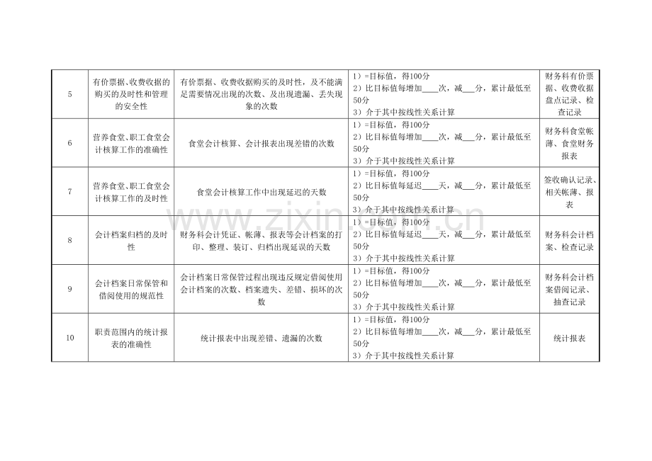 医院财务科票据、档案管理岗业绩考核指标.docx_第2页