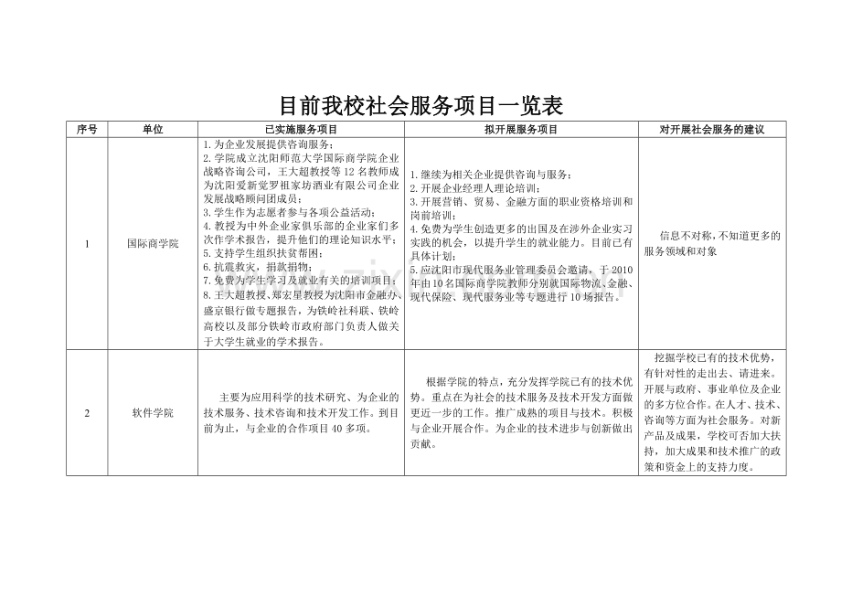 目前我校社会服务项目一览表.docx_第1页