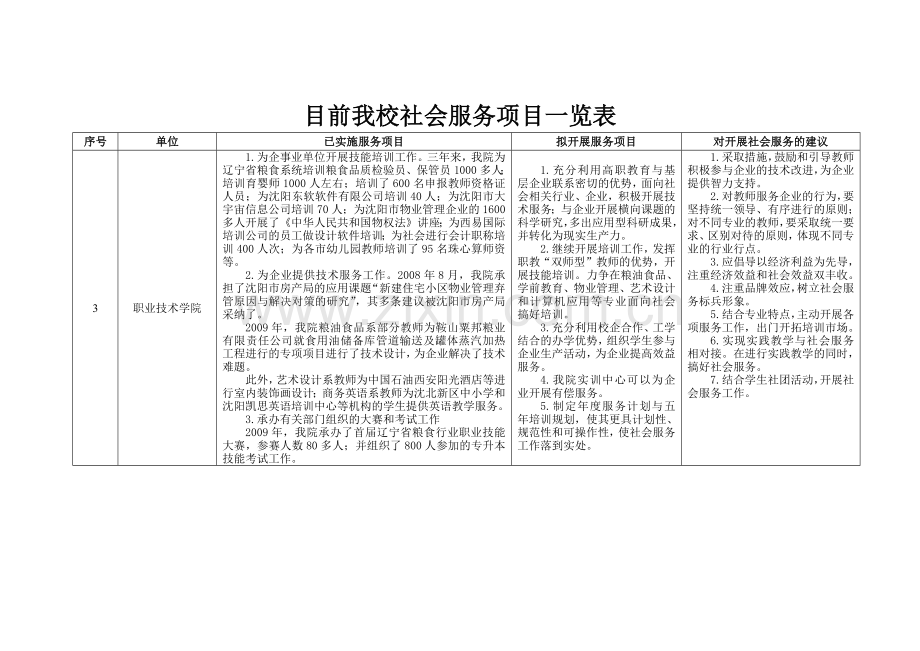 目前我校社会服务项目一览表.docx_第2页