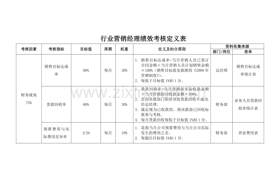 某公司营销经理绩效考核定义表.docx_第1页