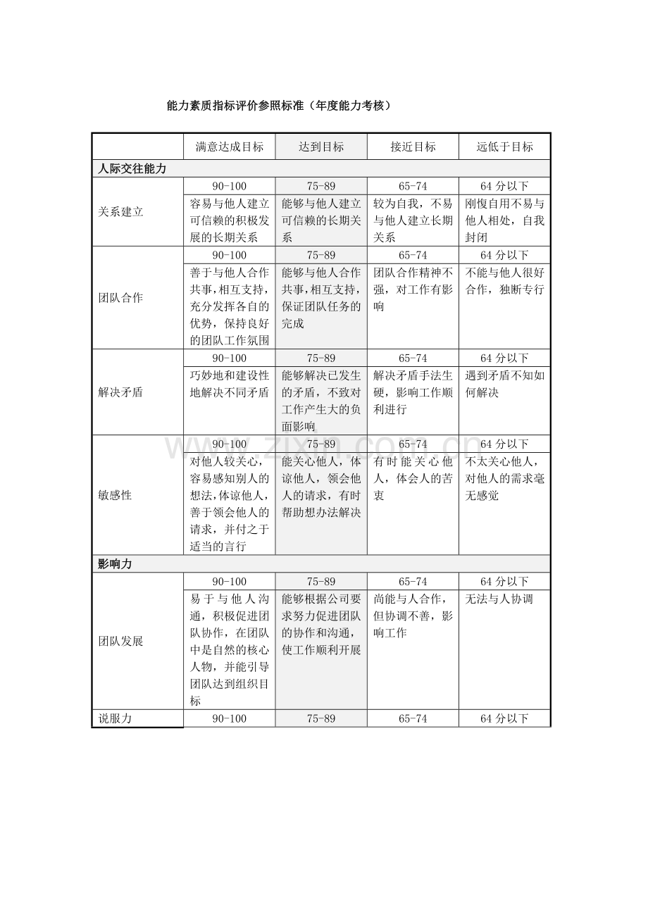 能力素质指标评价参照标准.docx_第1页