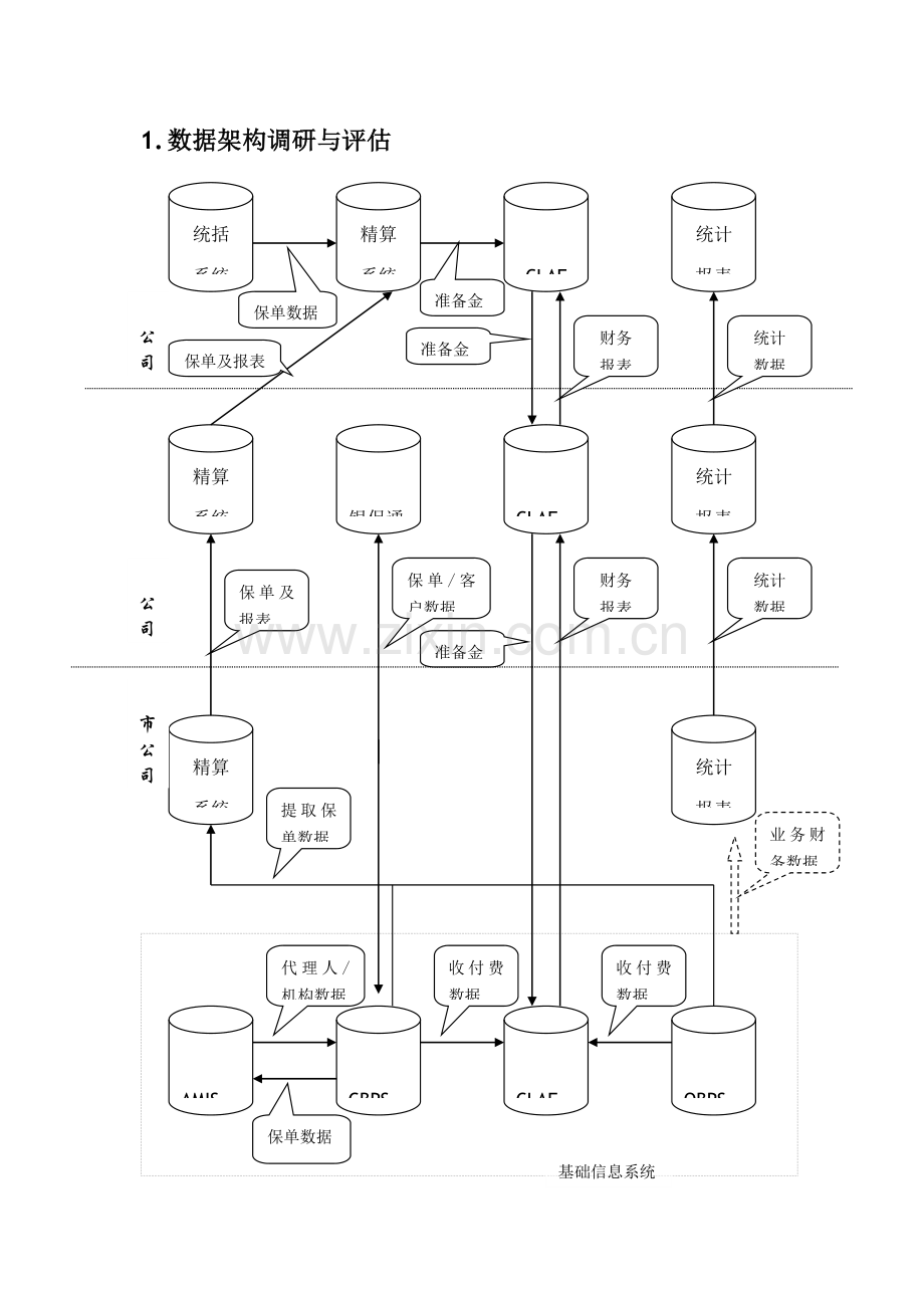 IT数据架构调研与评估报告.docx_第2页