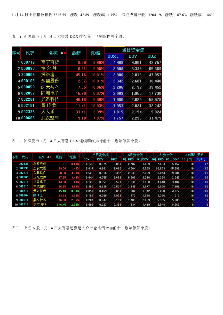 1月14日大智慧超赢主力数据追踪及市场动态分析.docx_第1页