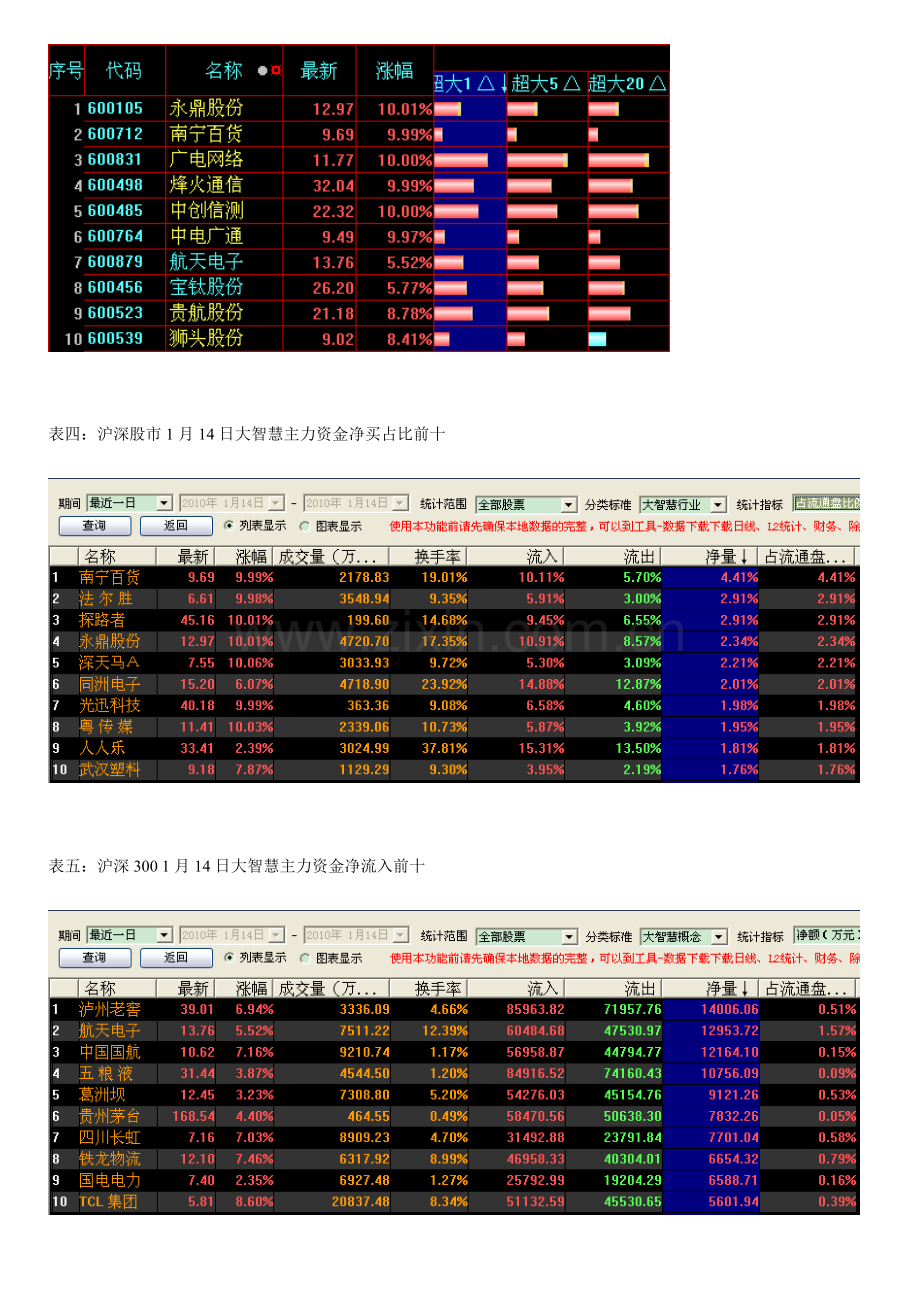 1月14日大智慧超赢主力数据追踪及市场动态分析.docx_第2页