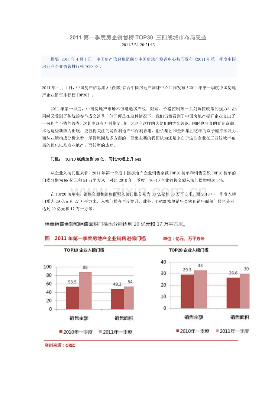 XXXX第一季度房企销售榜TOP30 三四线城市布局受益.docx_第1页