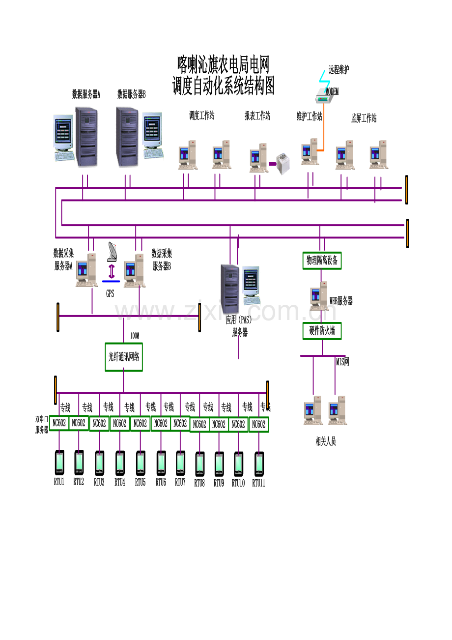 调度自动化系统图(竖版).docx_第1页
