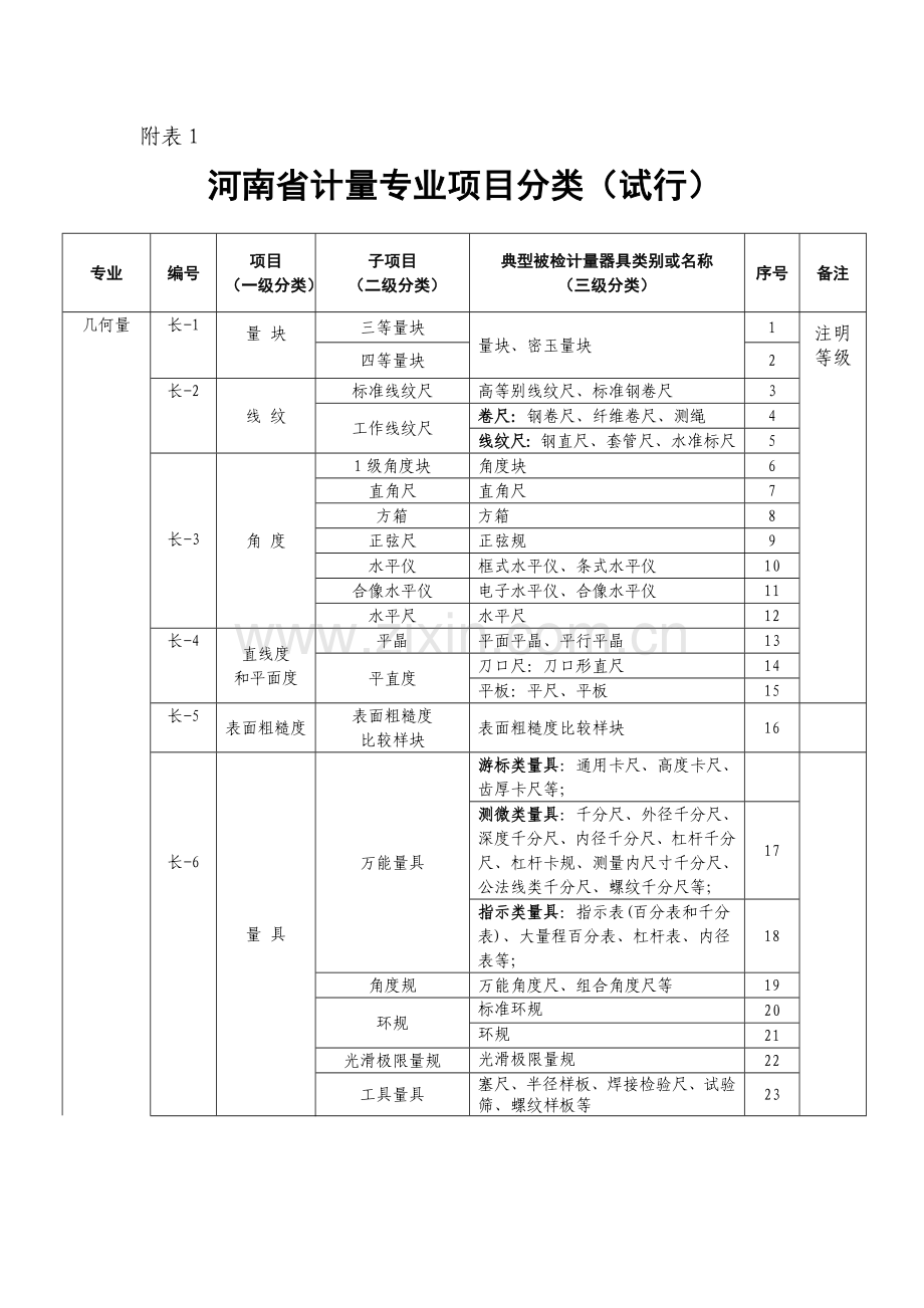 计量专业项目表.doc_第1页
