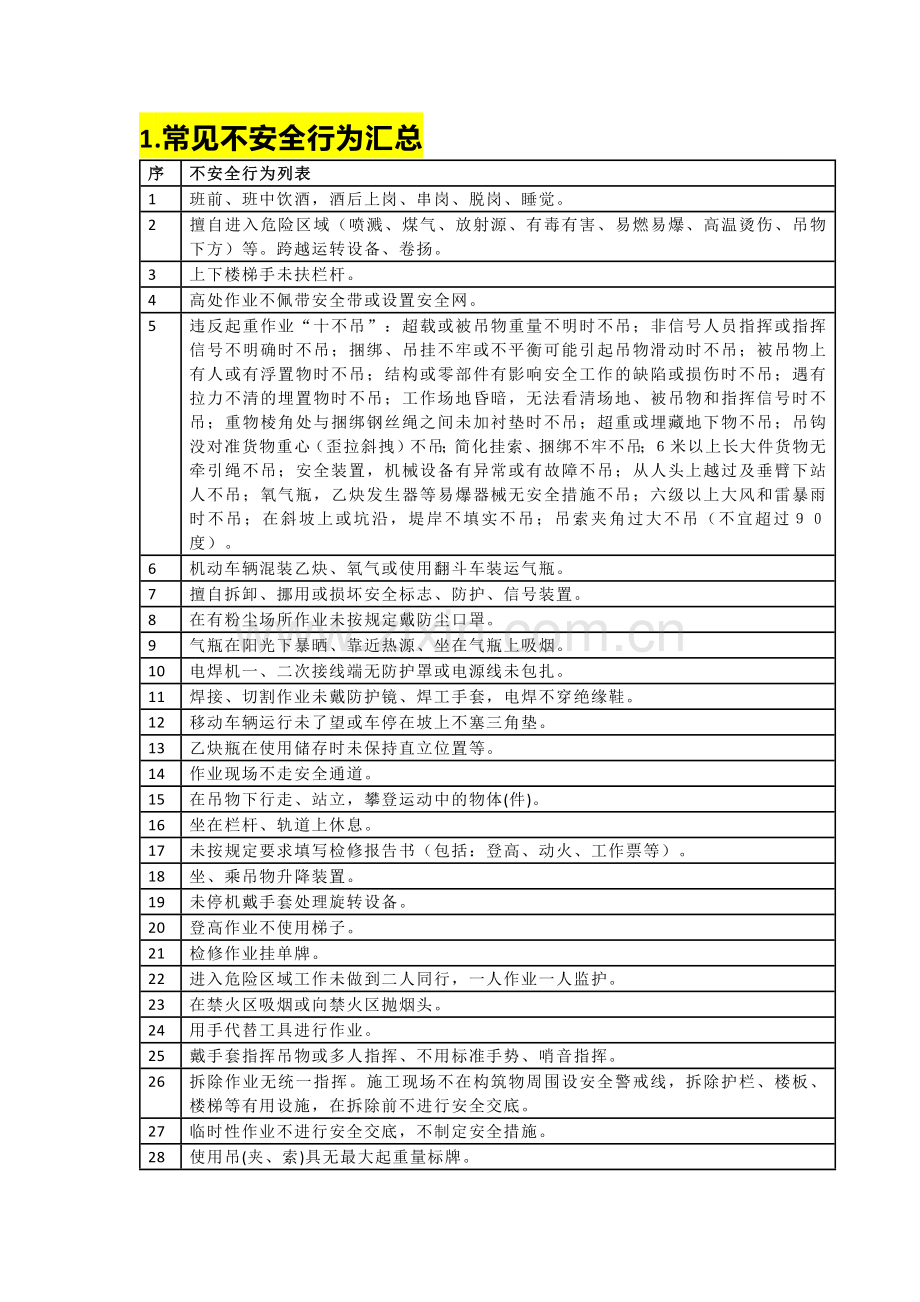 车间人员违章和常见不安全行为总结.docx_第1页
