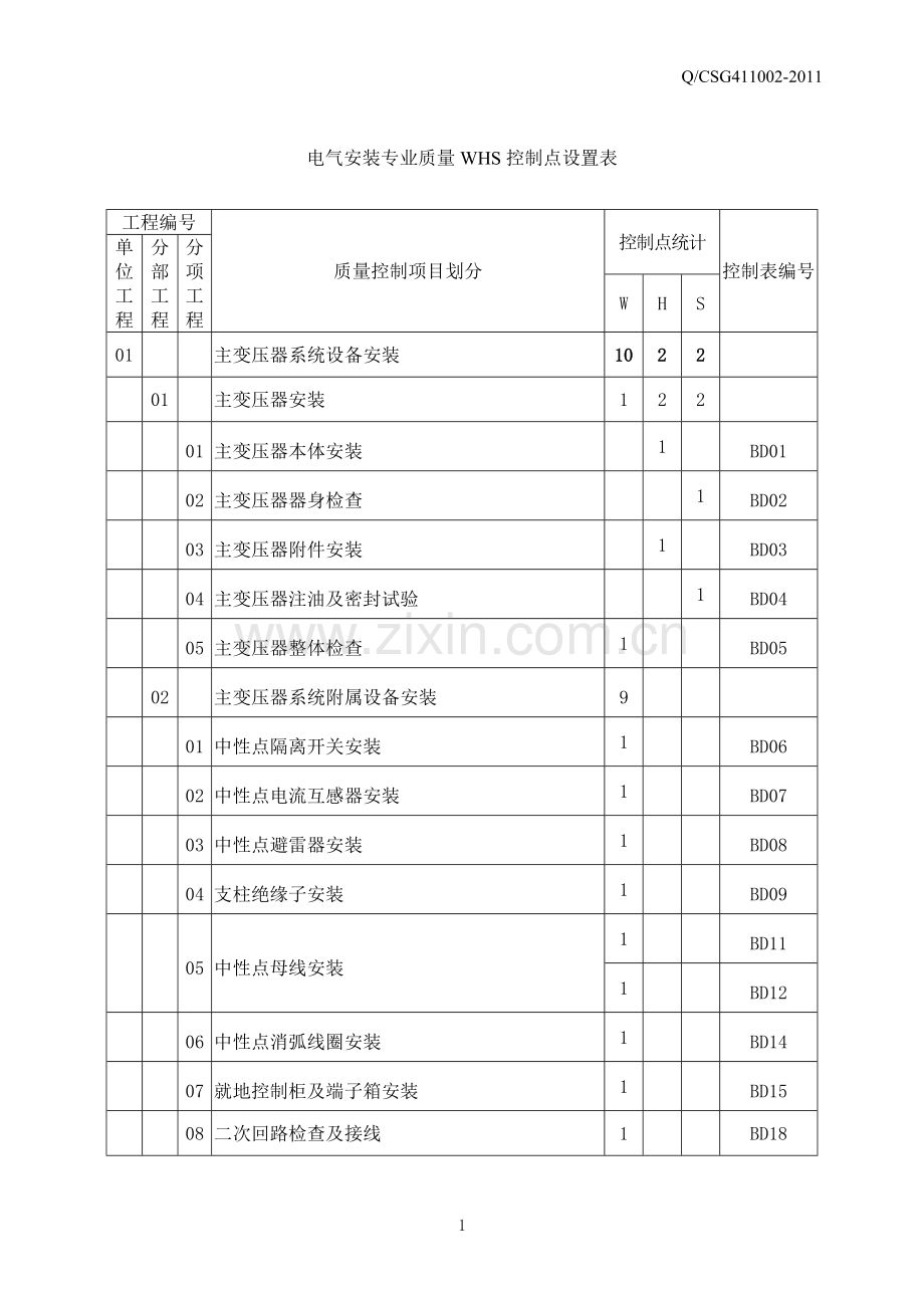 质量控制点设置表(电气专业).doc_第1页