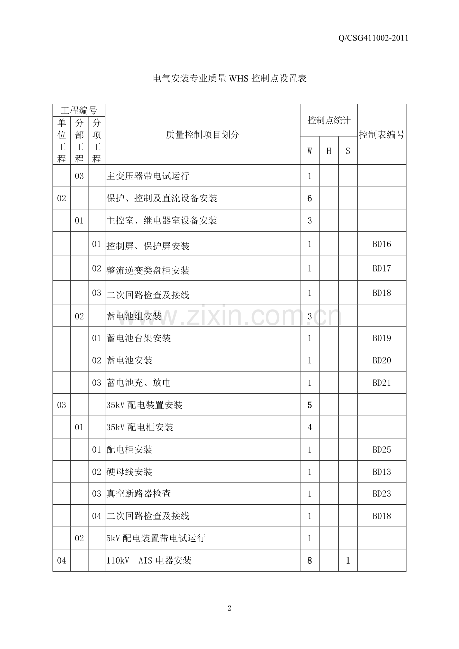 质量控制点设置表(电气专业).doc_第2页