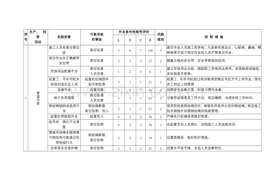 电厂汽机专业危险源辨识、风险评价和风险控制措施清单.docx_第1页