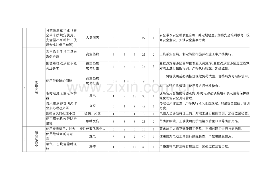 电厂汽机专业危险源辨识、风险评价和风险控制措施清单.docx_第2页