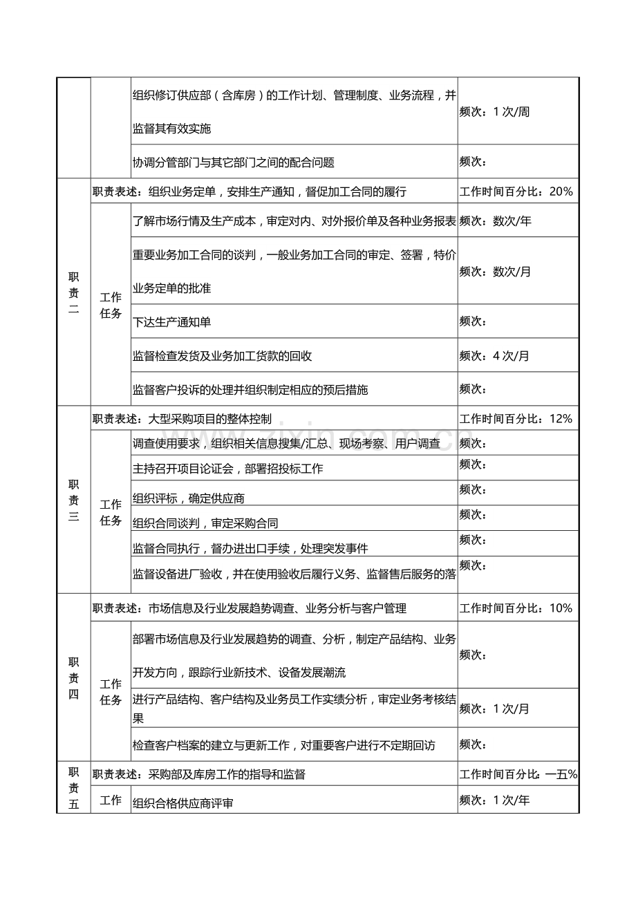 光电企业业务及供应副总经理岗位职责.docx_第2页