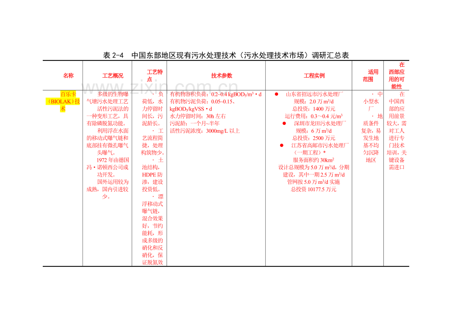 国内污水处理技术市场调研.docx_第2页