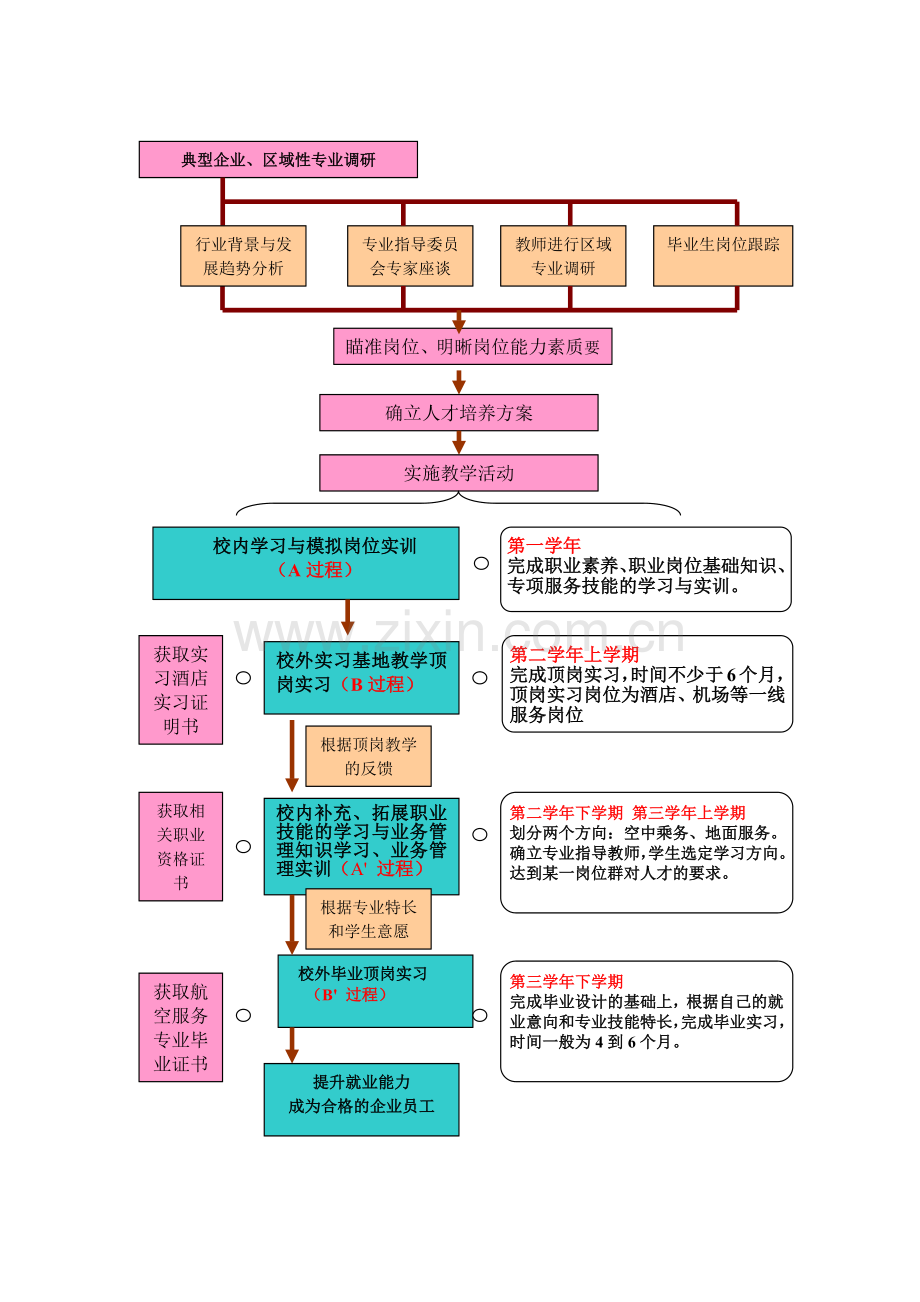 XXXX 航空服务专业人才培养方案.docx_第2页