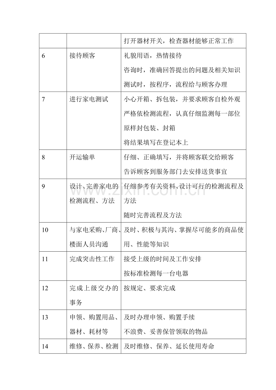 商场超市百货部家电测试员职务说明书.docx_第2页