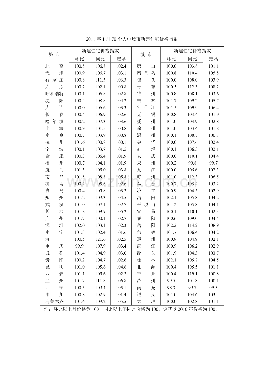 大中城市新建住宅价格指数.docx_第1页