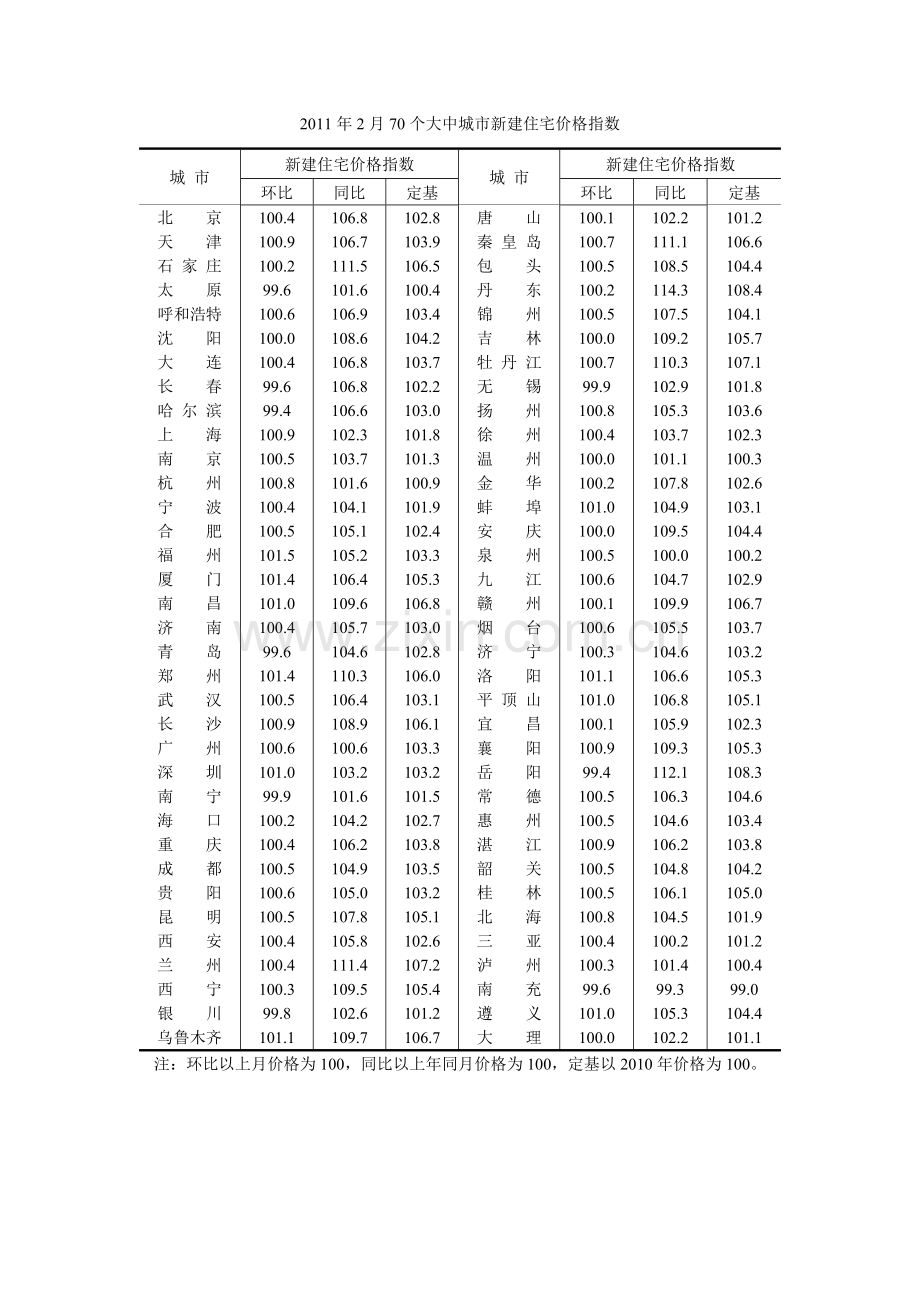 大中城市新建住宅价格指数.docx_第2页
