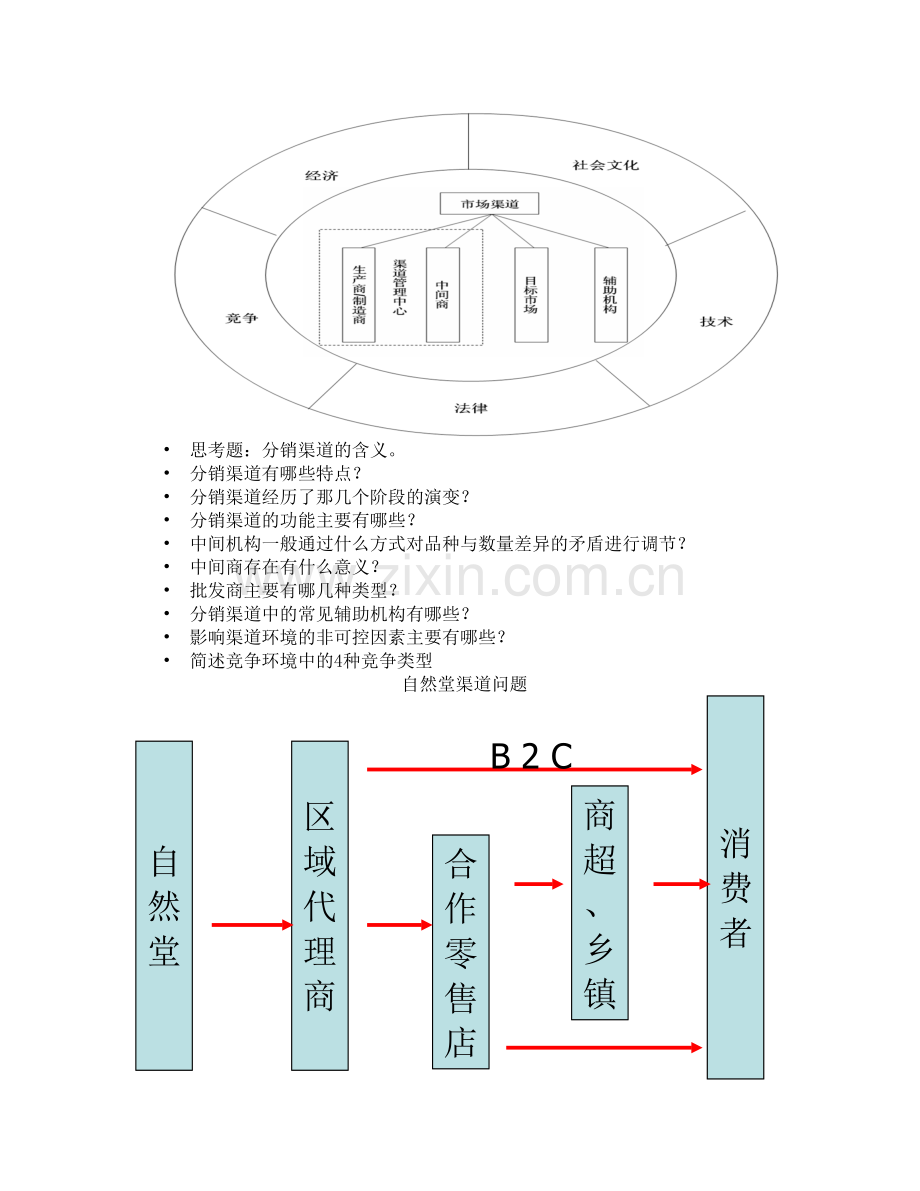 分销渠道管理课件整理资料考试重点.docx_第2页