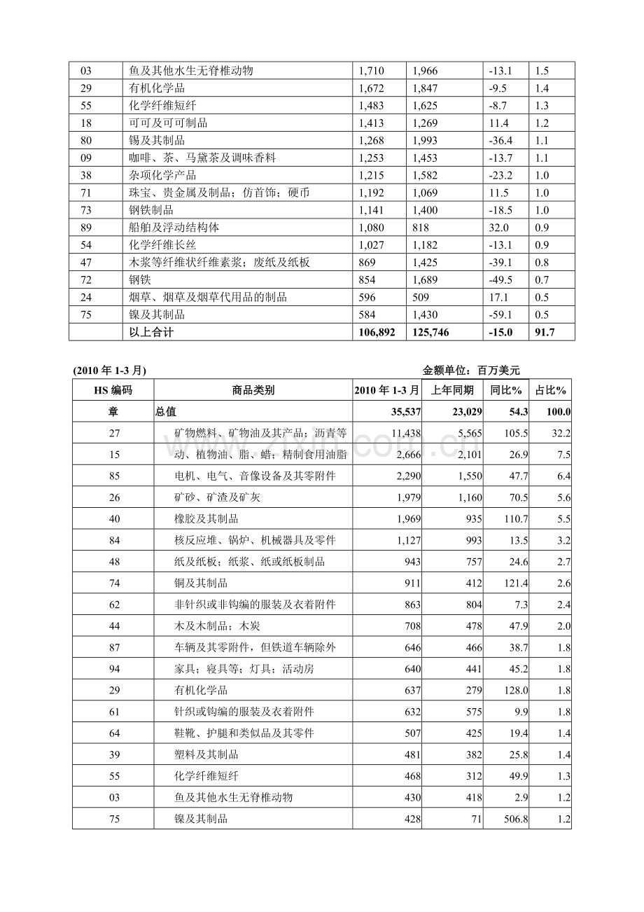 东盟十国进出口贸易概况.docx_第2页