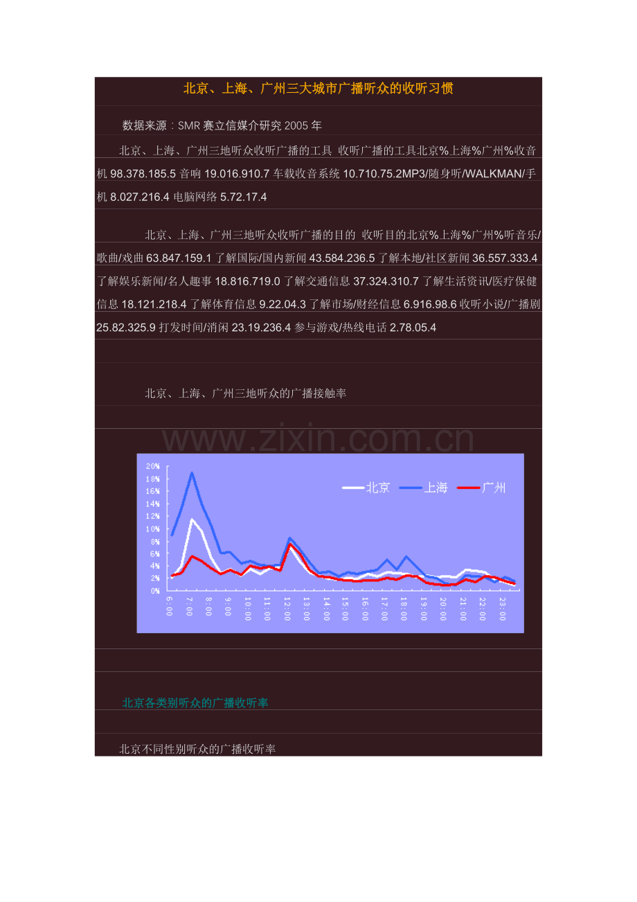 北京、上海、广州三大城市广播听众的收听习惯.docx_第1页
