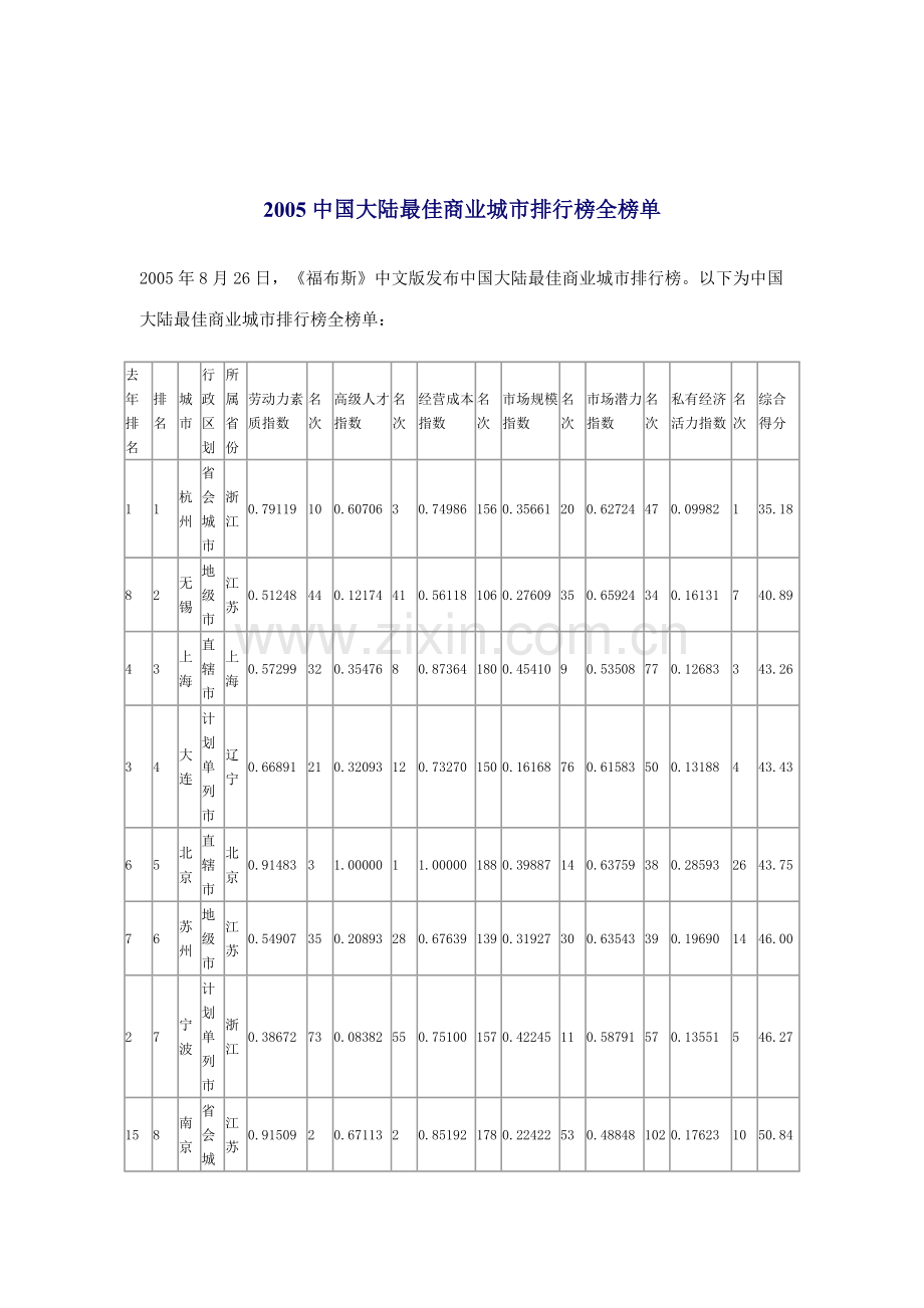 中国大陆最佳商业城市排行榜全榜单.docx_第1页
