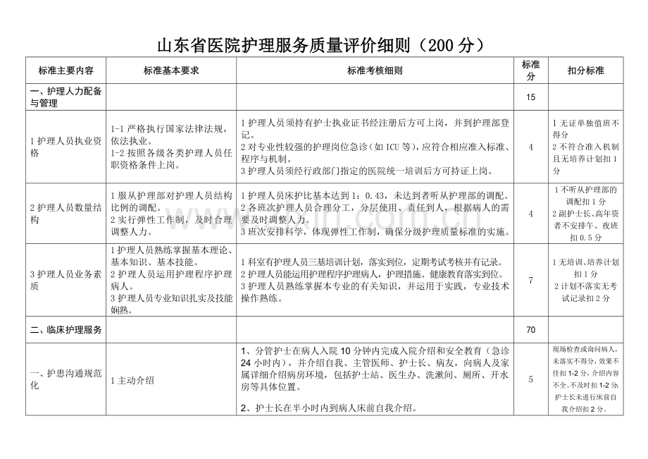 山东省医院护理服务质量评价细则简介.docx_第1页