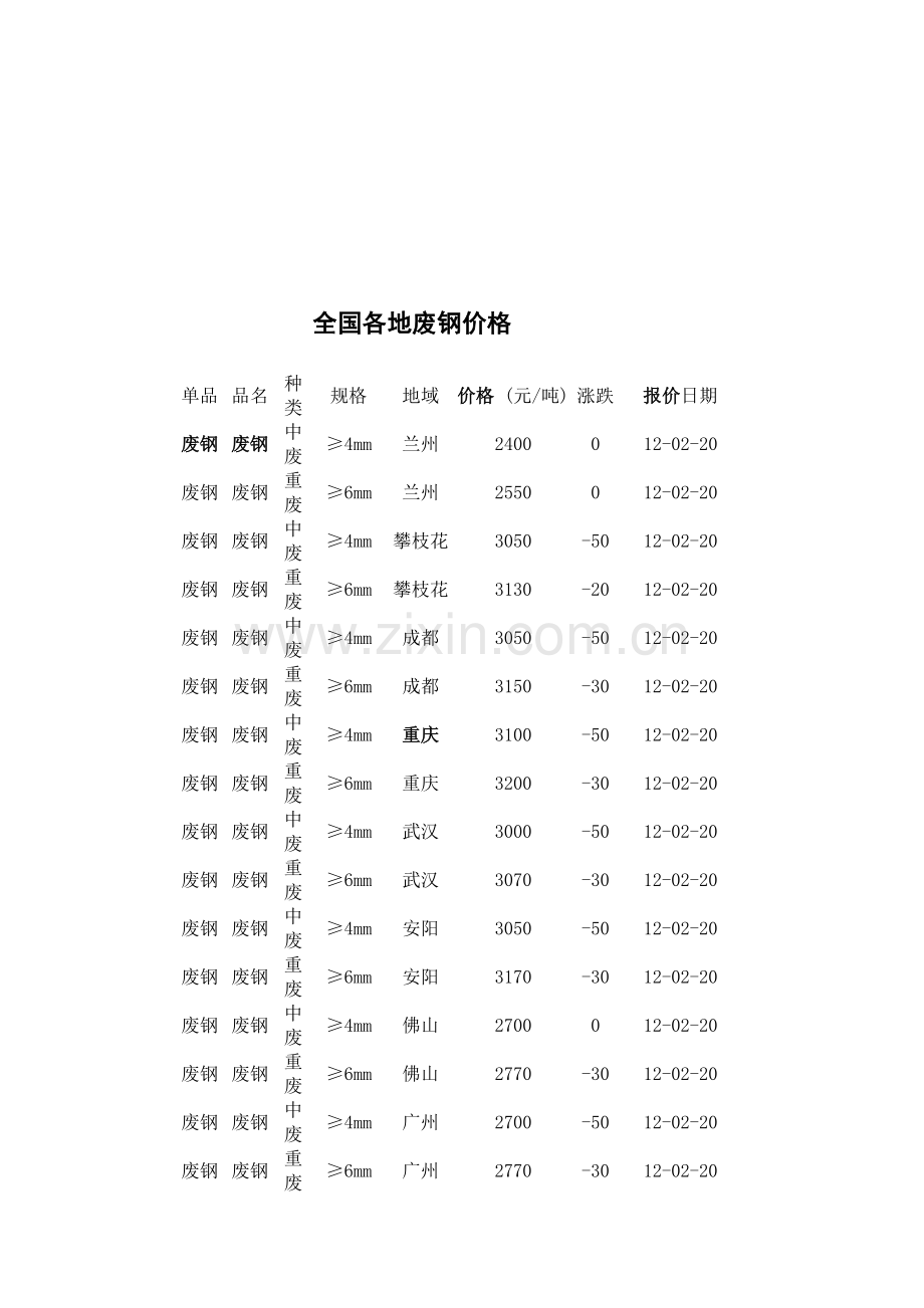 全国各地废钢价格介绍.docx_第1页