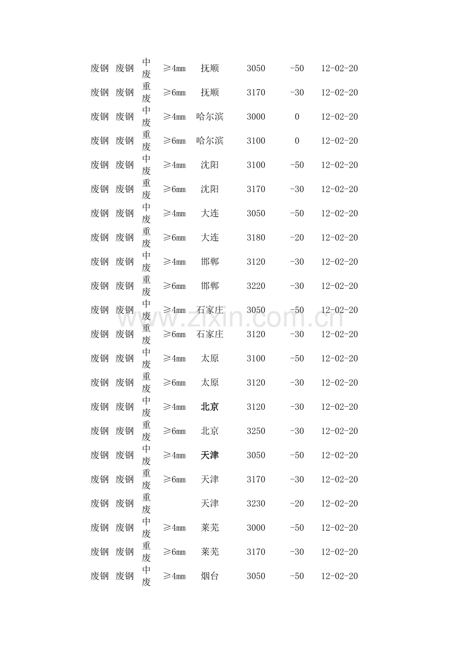 全国各地废钢价格介绍.docx_第2页